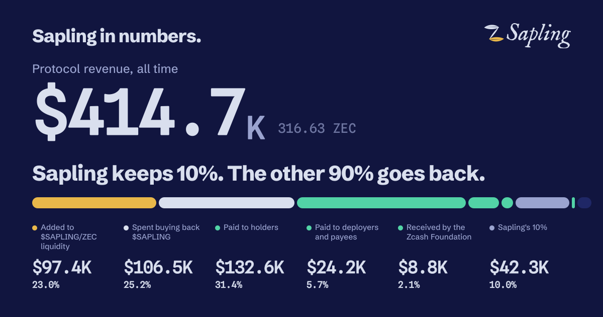 Sapling in numbers · Sapling